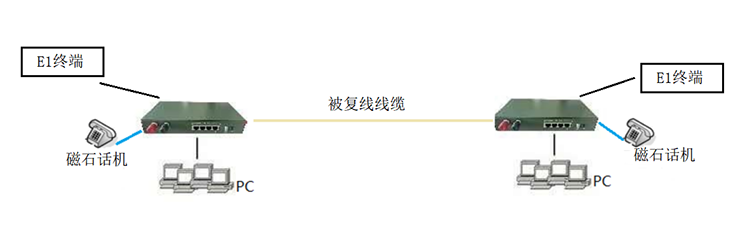 1~2E1+1~4路以太網(wǎng)+1~8路電話/磁石電話通過光口+被復(fù)線1+1保護傳輸YTBFX-OMUX多業(yè)務(wù)傳輸設(shè)備