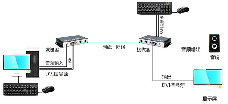 1~2E1+1~4路以太網(wǎng)+1~8路電話/磁石電話通過光口+被復(fù)線1+1保護傳輸YTBFX-OMUX多業(yè)務(wù)傳輸設(shè)備